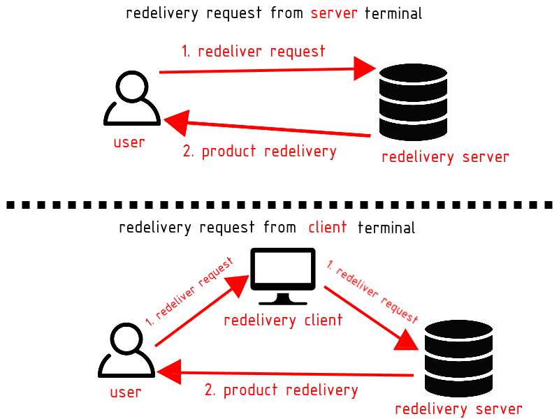 Server redelivery terminal vs Client redelivery terminal