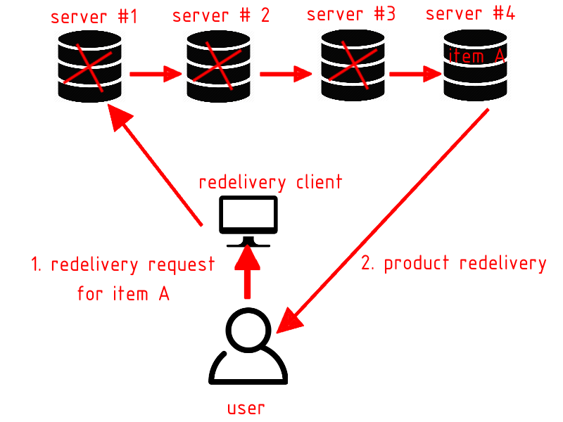 Redelivery request on multiple servers