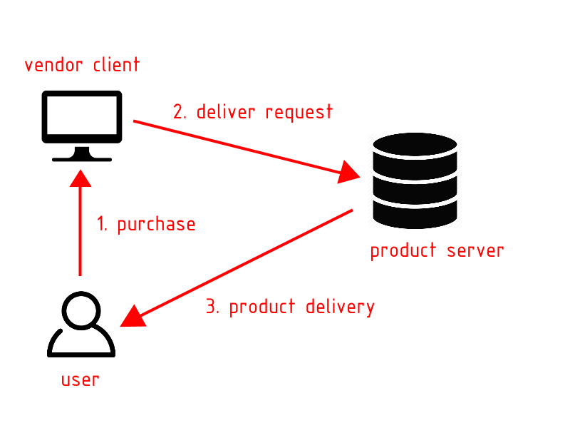 Terminal set as Product Server only