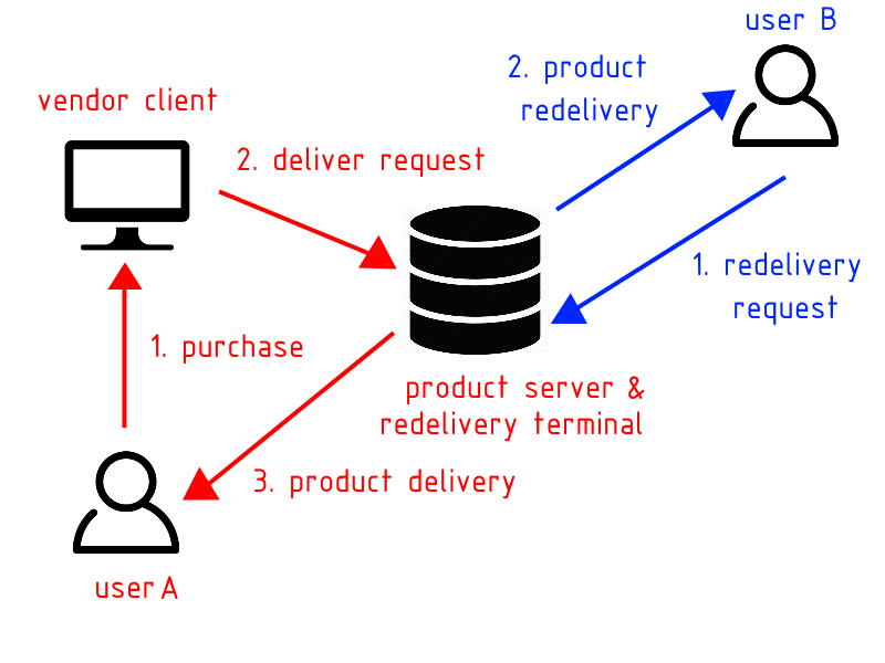 Terminal set as Product Server & Redelivery Terminal