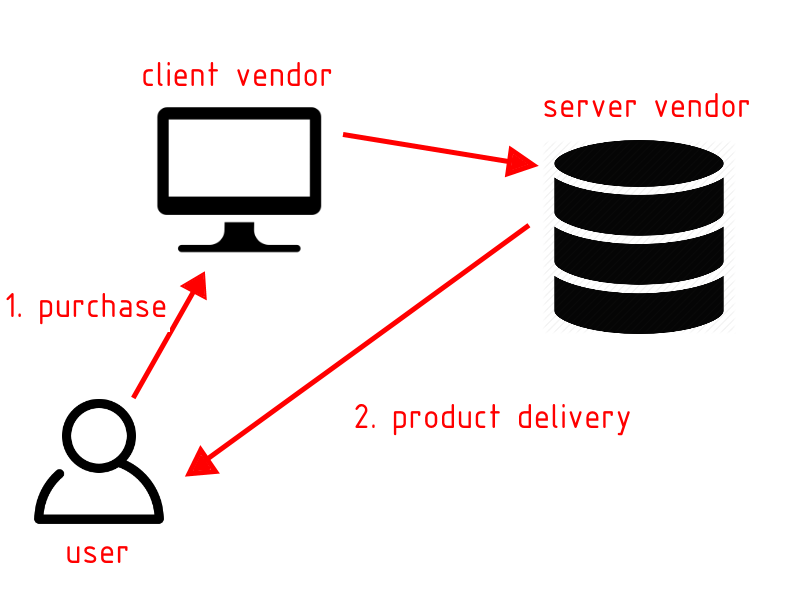 Purchase process on a client vendor